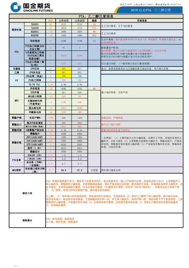 PTA、乙二醇日报