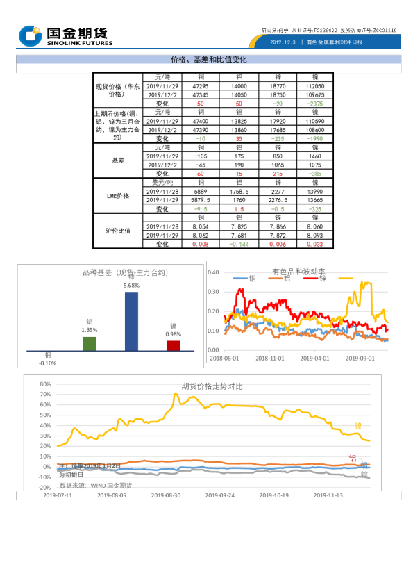 国金期货有色金属套利对冲日报