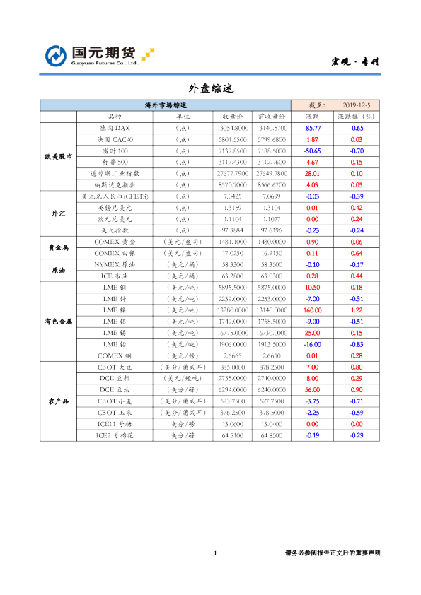 国元期货外盘综述