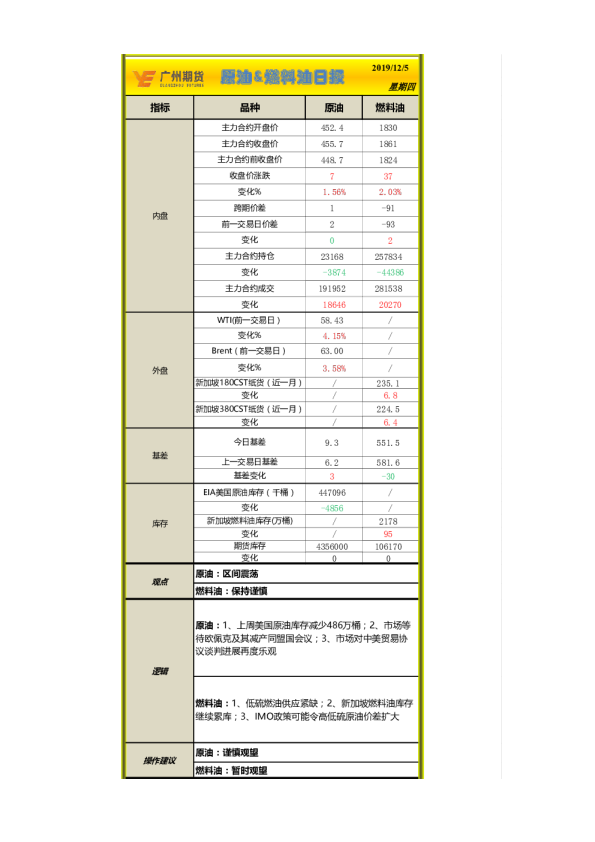 广州期货原油、燃料油日报
