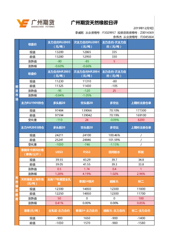 广州期货天然橡胶日评