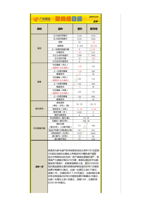 广州期货聚烯烃日报