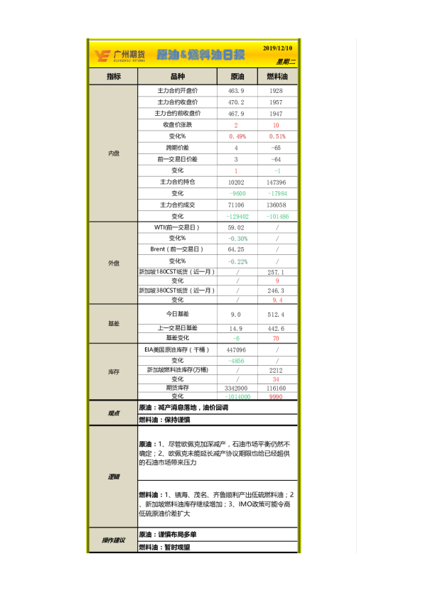 原油、燃料油日报