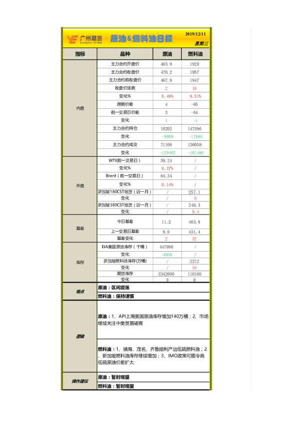 广州期货原油、燃料油日报