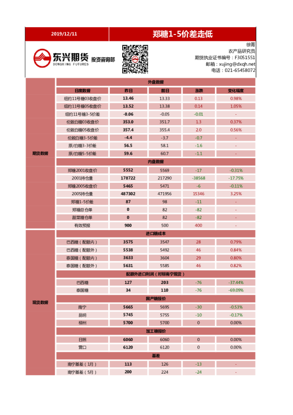 郑糖1-5价差走低