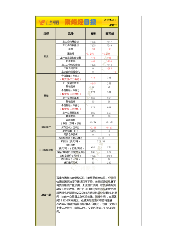 广州期货聚烯烃日报