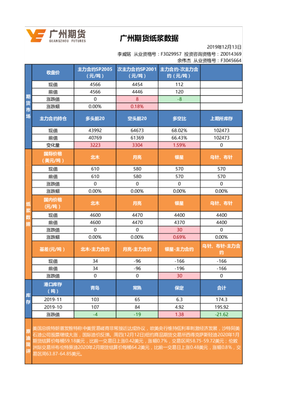 广州期货纸浆数据