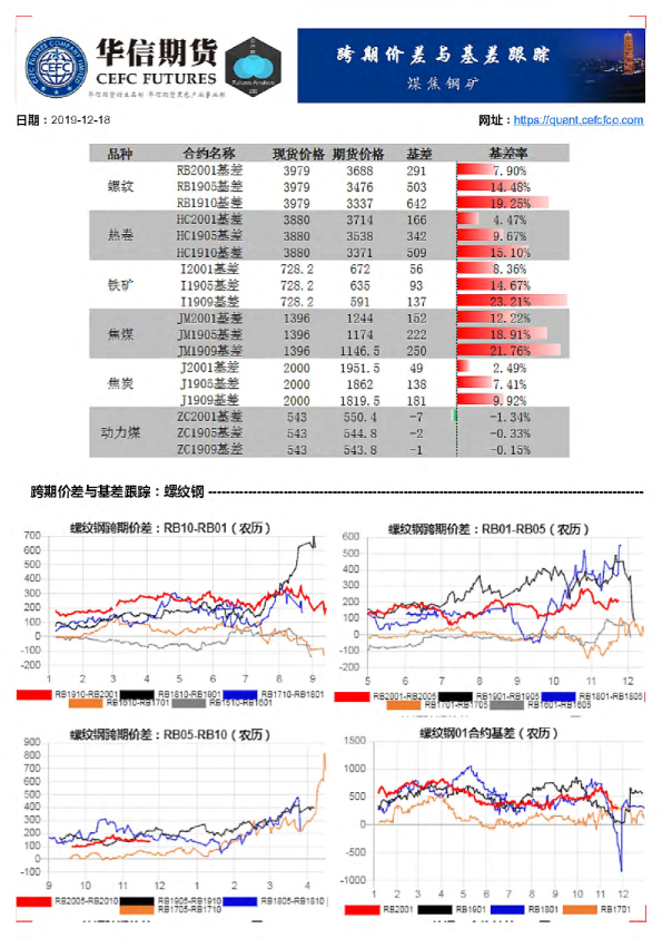 煤焦钢矿：跨期价差与基差跟踪