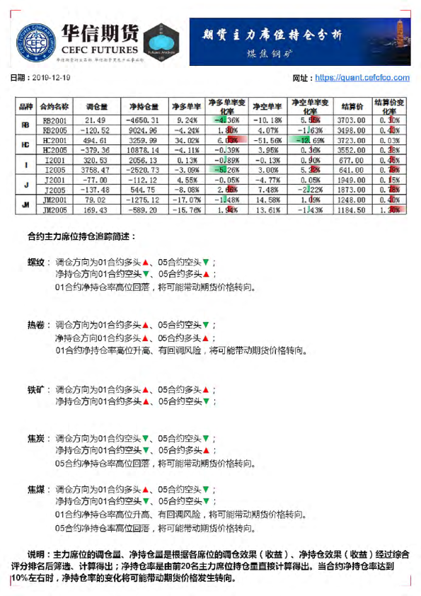 期货主力席位持仓分析：煤焦钢矿