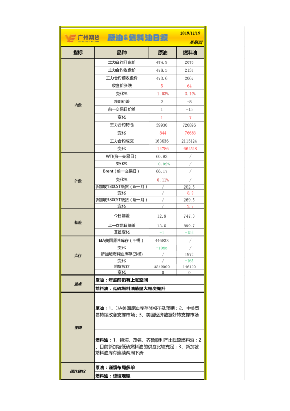 广州期货原油、燃料油日报