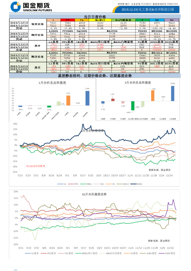 化工基差、对冲跟踪日报