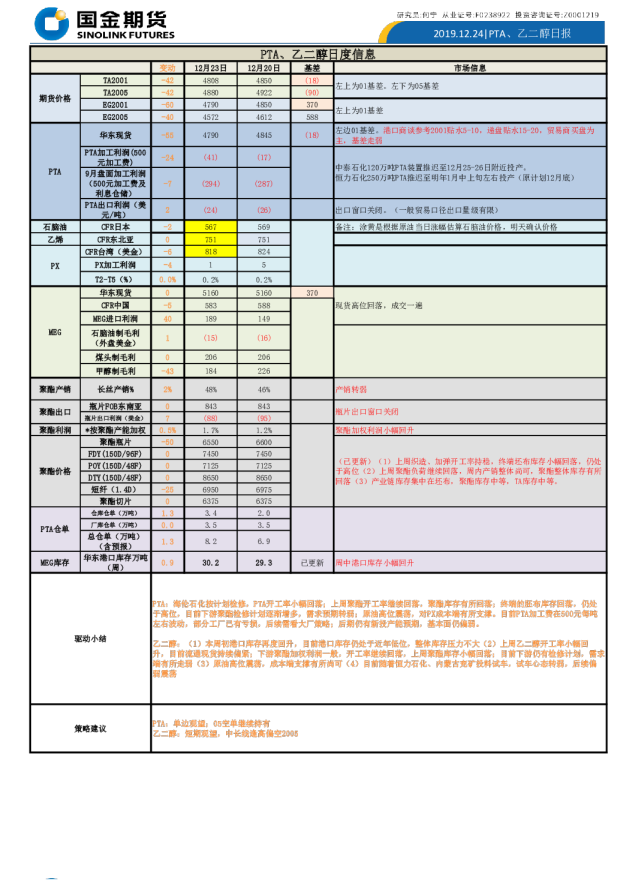 PTA、乙二醇日报
