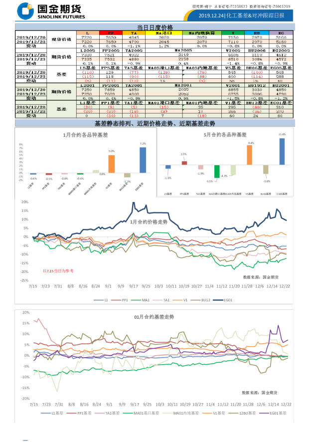 化工基差、对冲跟踪日报