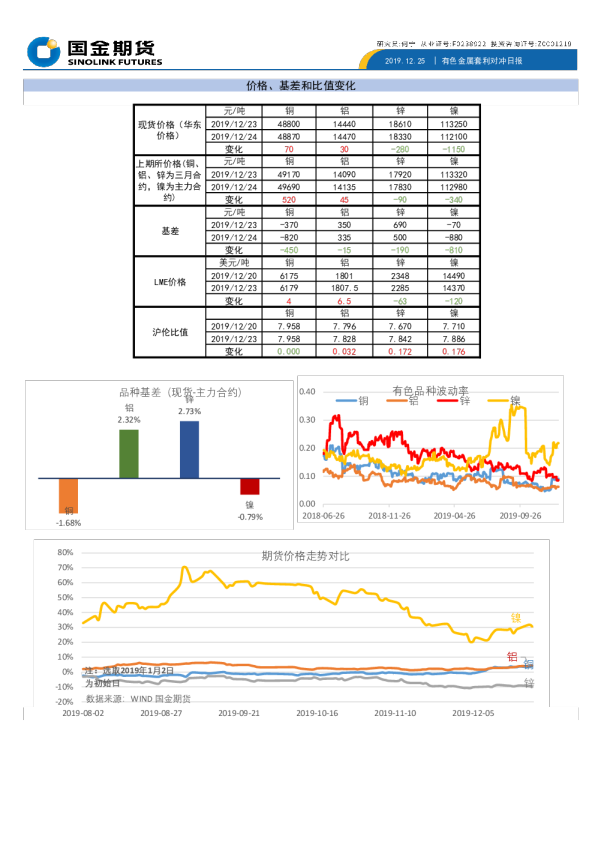 有色金属套利对冲跟踪