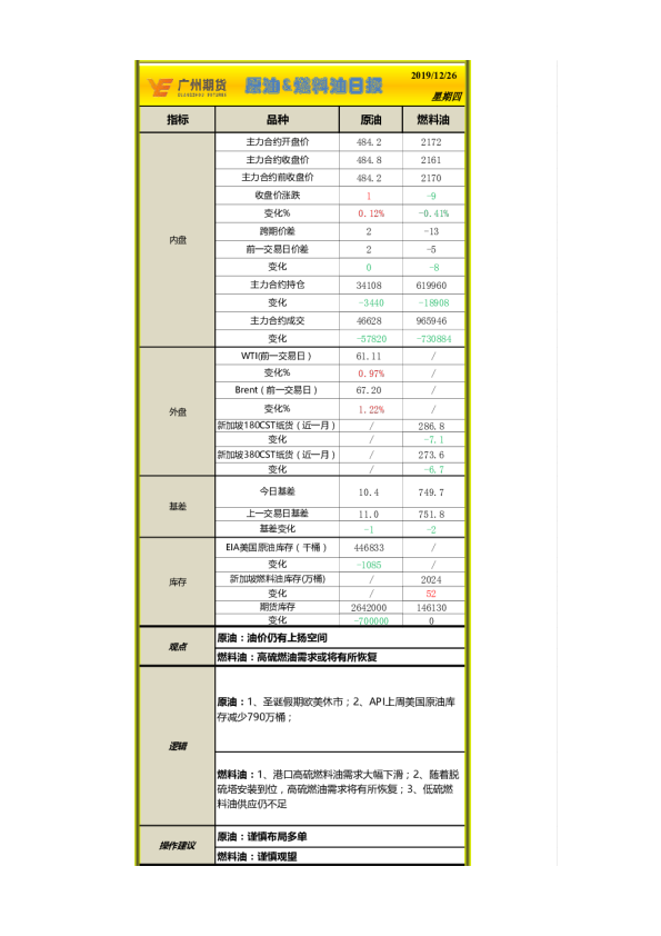 广州期货原油，燃料油日报