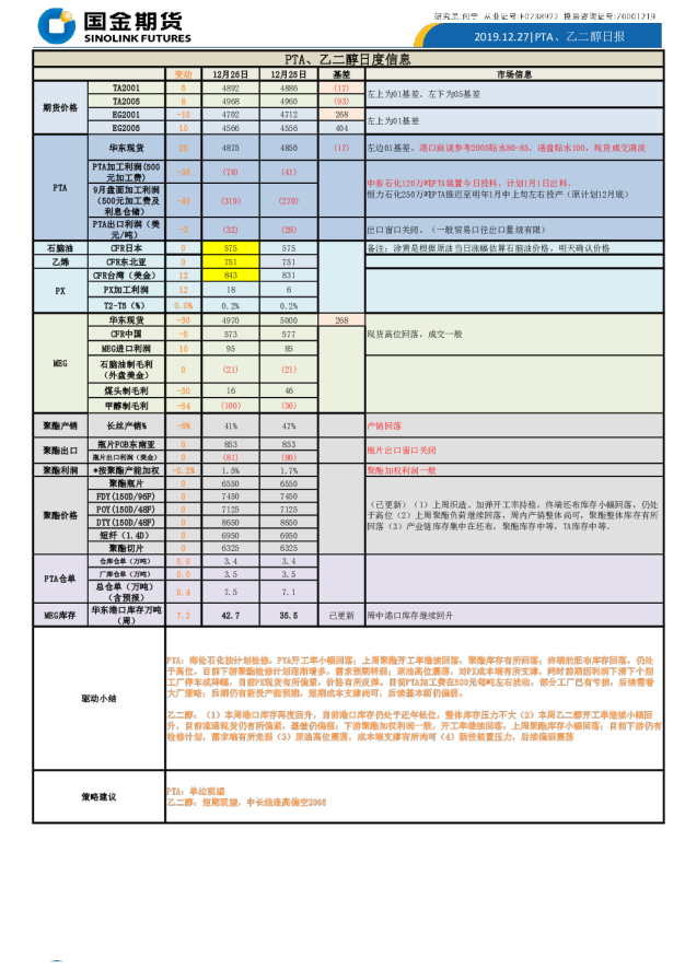 PTA、乙二醇日度信息