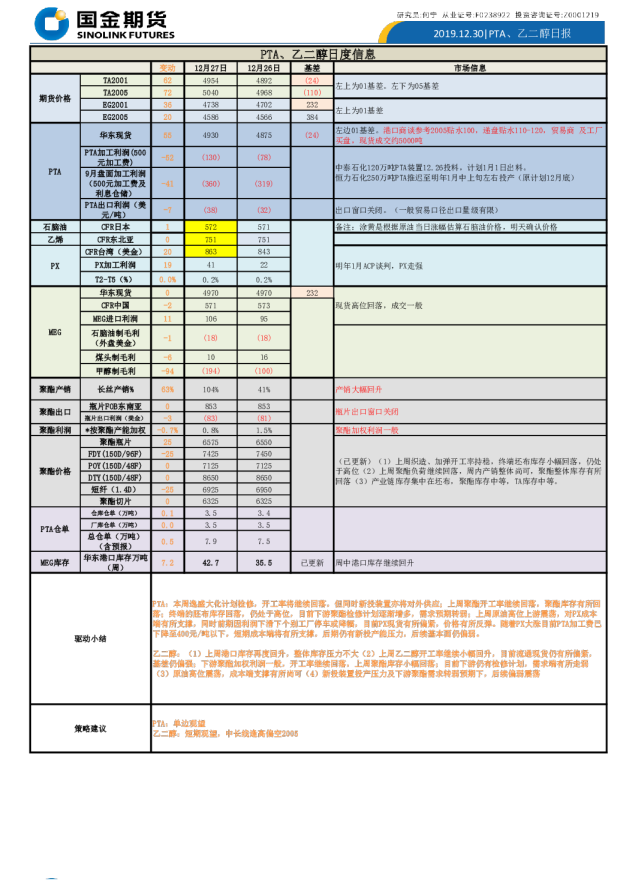 PTA、乙二醇日报