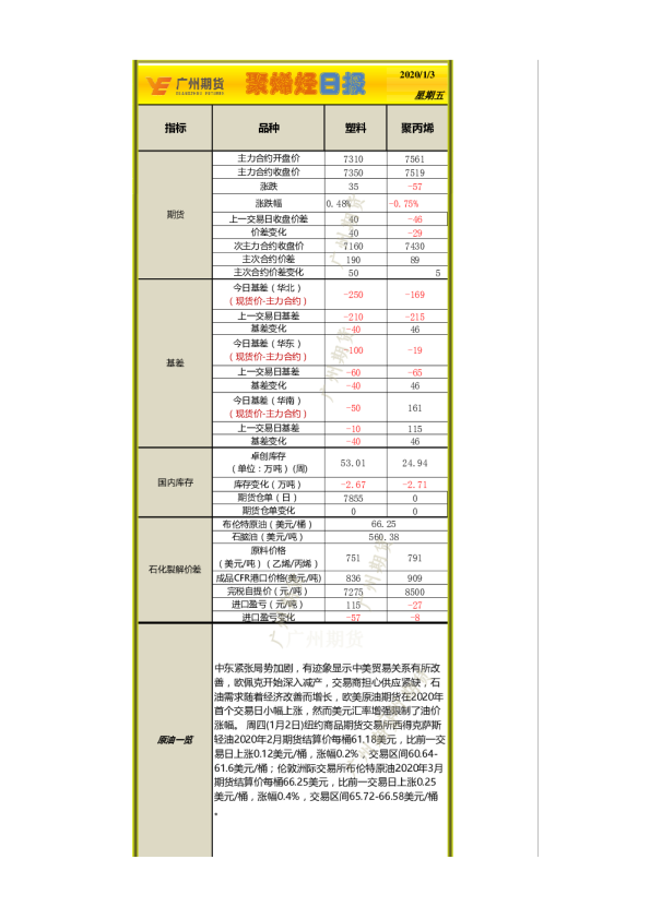广州期货聚烯烃日报