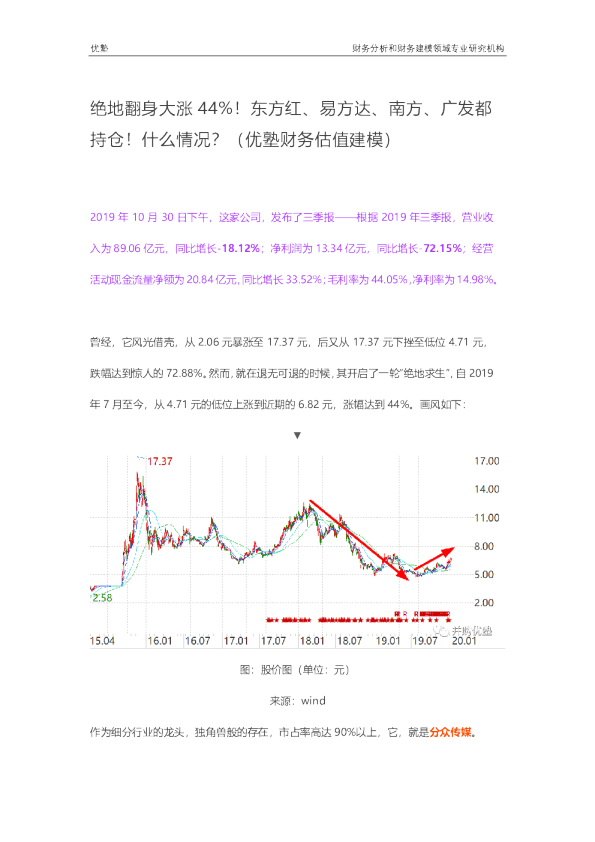 绝地翻身大涨44%！东方红、易方达、南方、广发都持仓！什么情况？