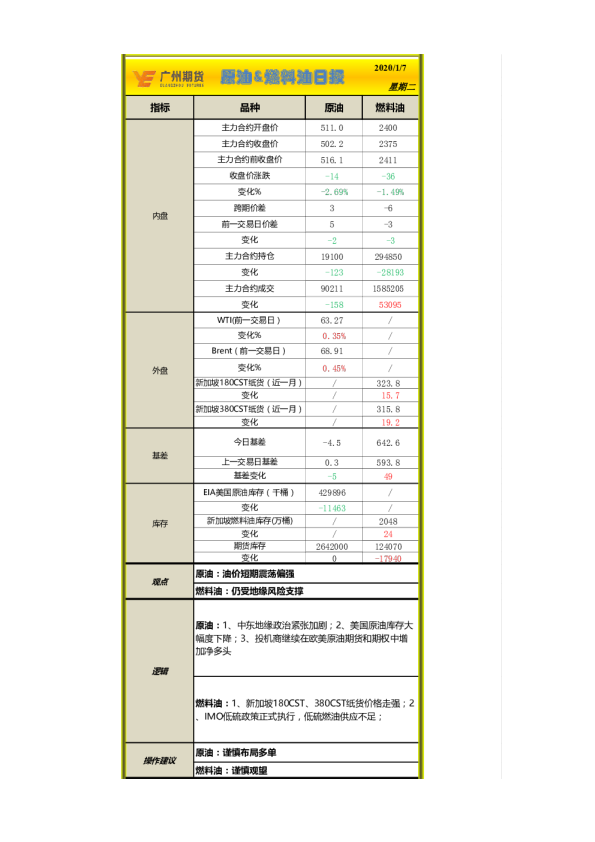 原油、燃料油日报