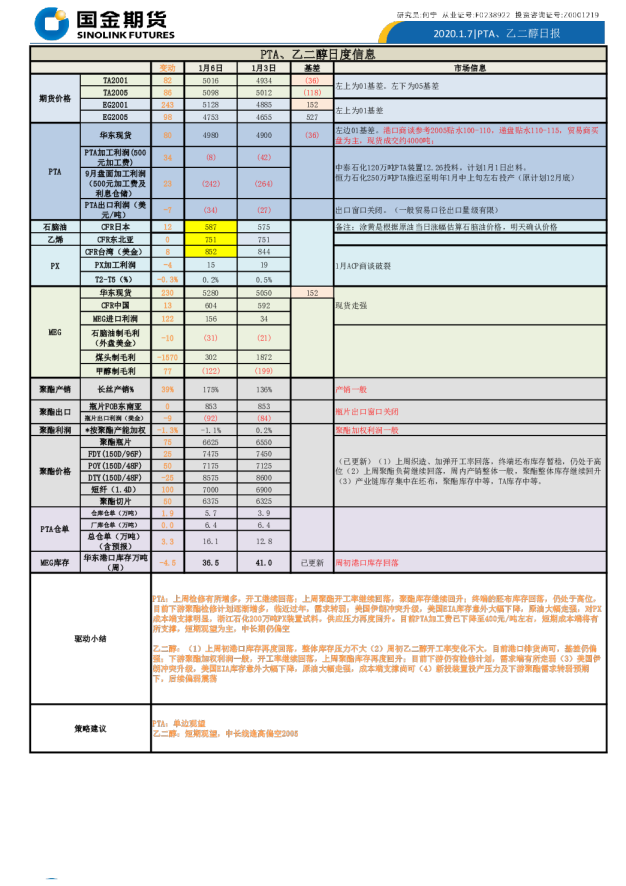 PTA、乙二醇日报