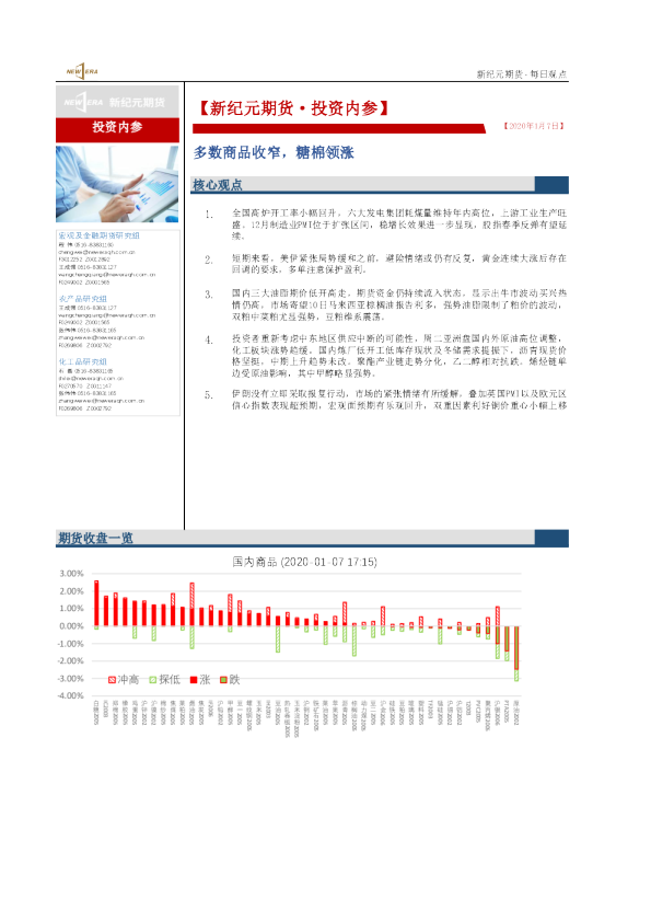 多数商品收窄，糖棉领涨