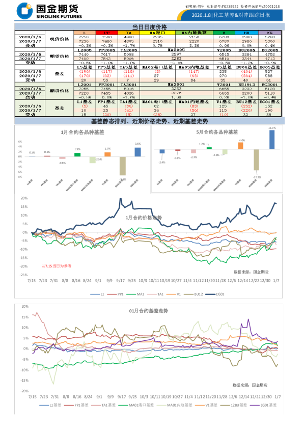 化工基差、对冲跟踪日报