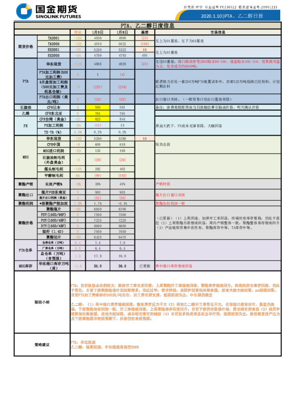 PTA、乙二醇日报