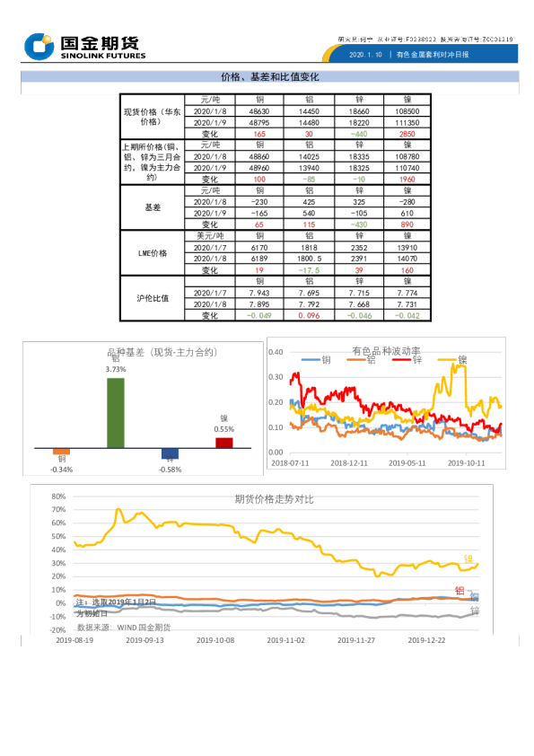 有色金属套利对冲日报