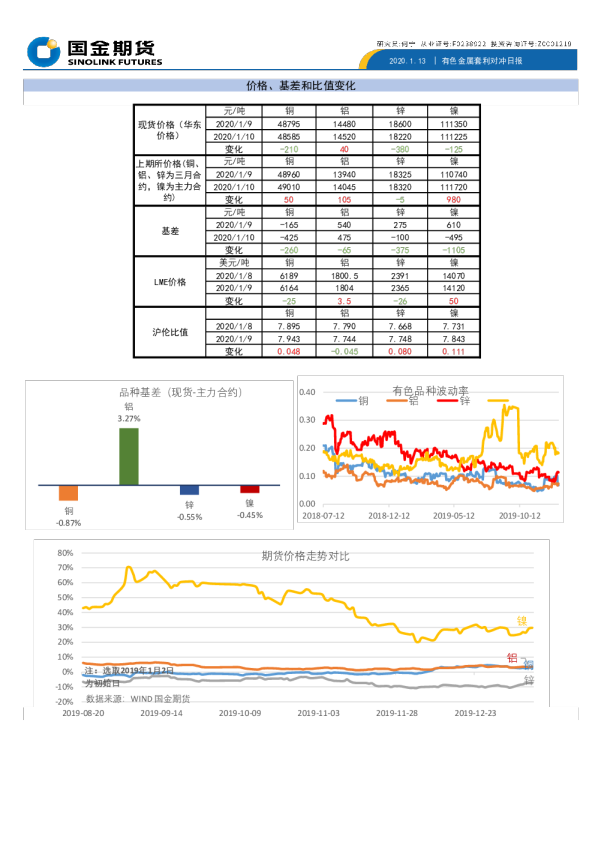 价格、基差和比值变化