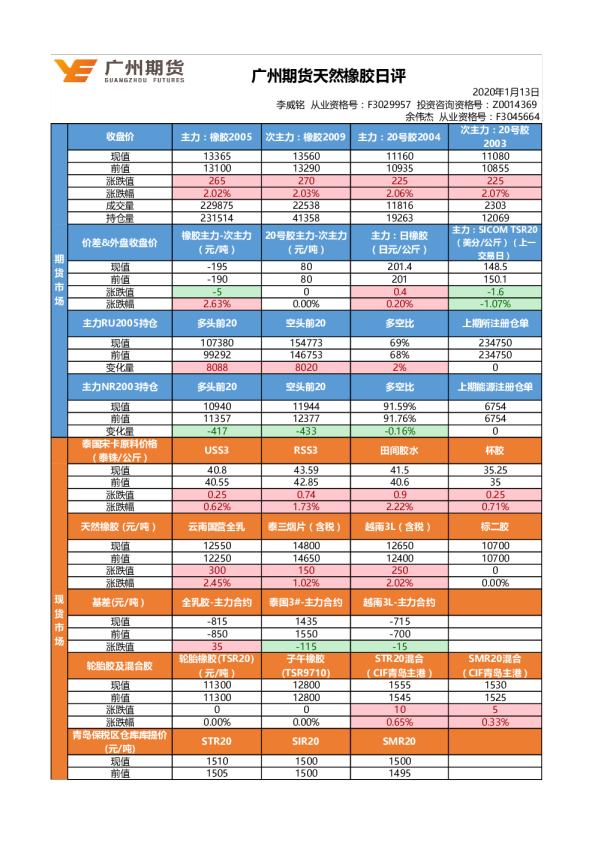 广州期货天然橡胶日评