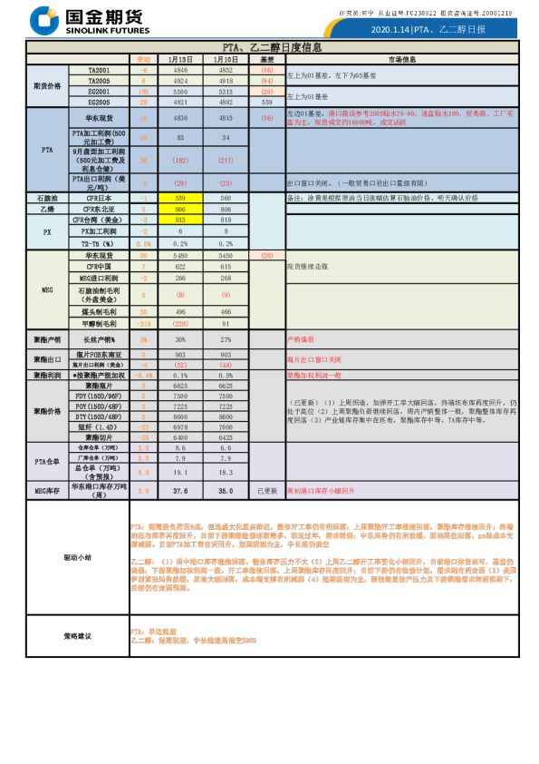 PTA、乙二醇日报