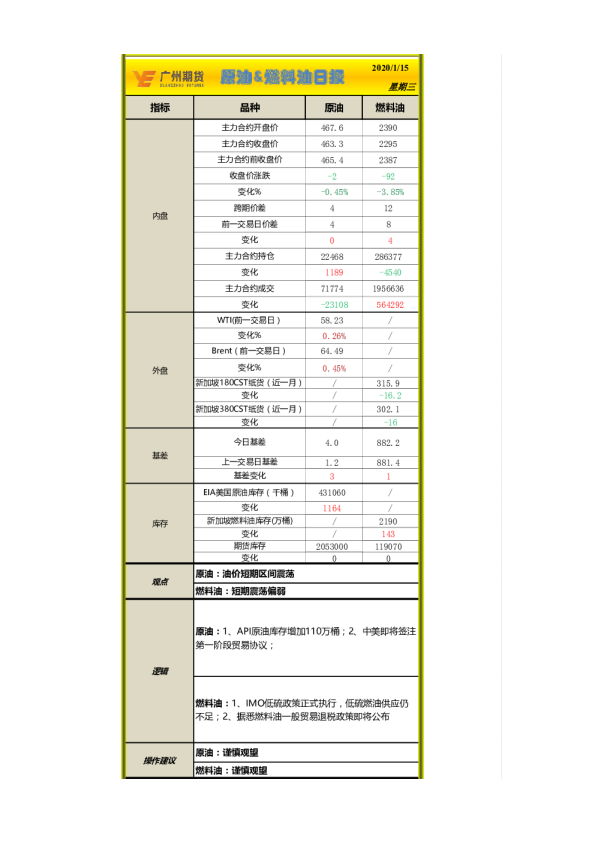 广州期货原油、燃料油日报