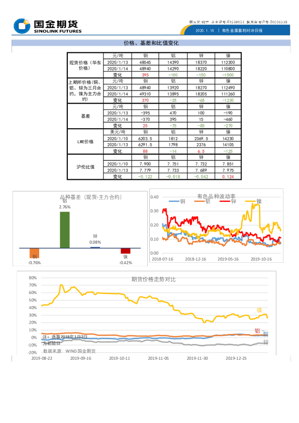价格、基差和比值变化