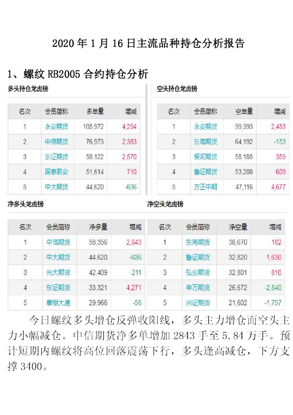 2020年1月16日主流品种持仓分析报告