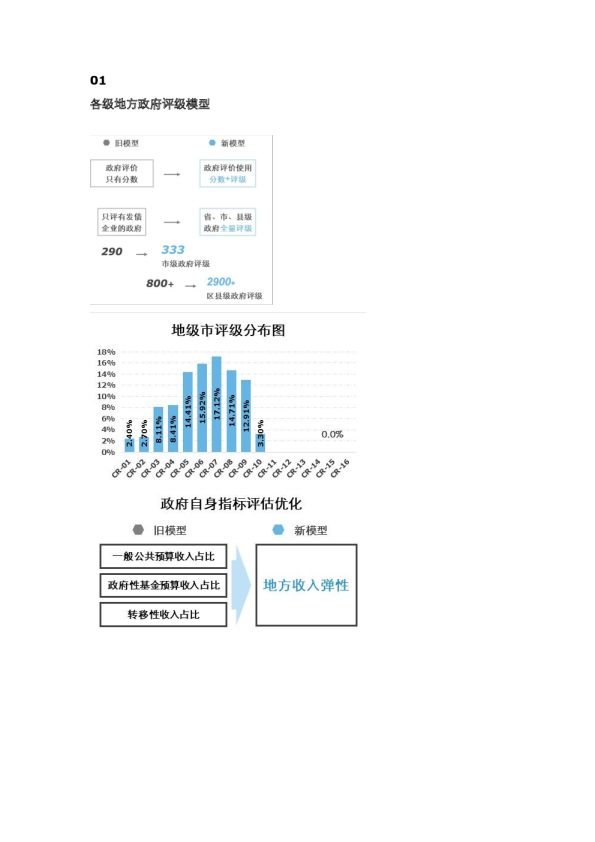 各级地方政府评级模型