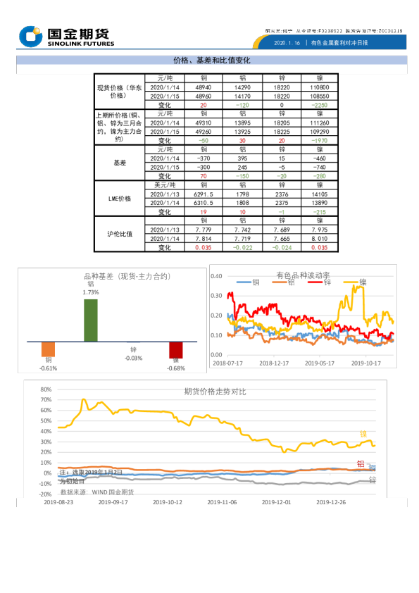价格、基差和比值变化