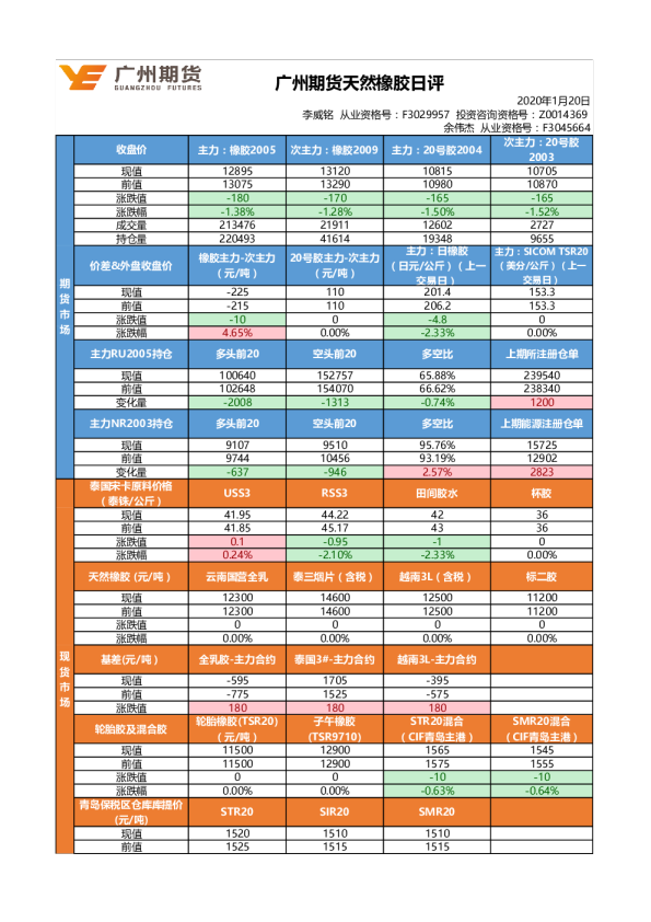 天然橡胶日评