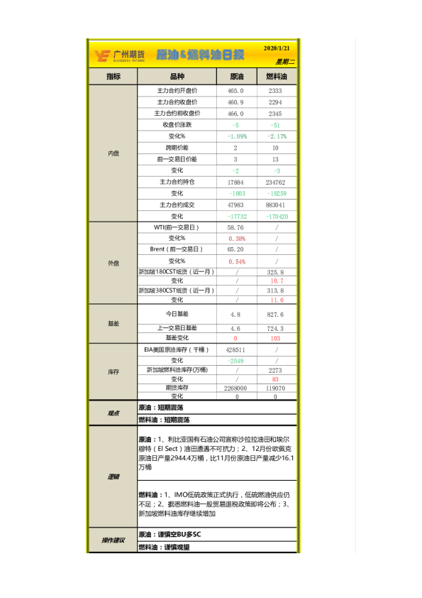 原油&燃料油日报