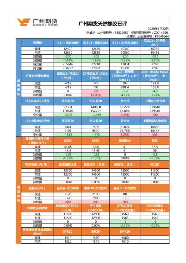 天然橡胶日评