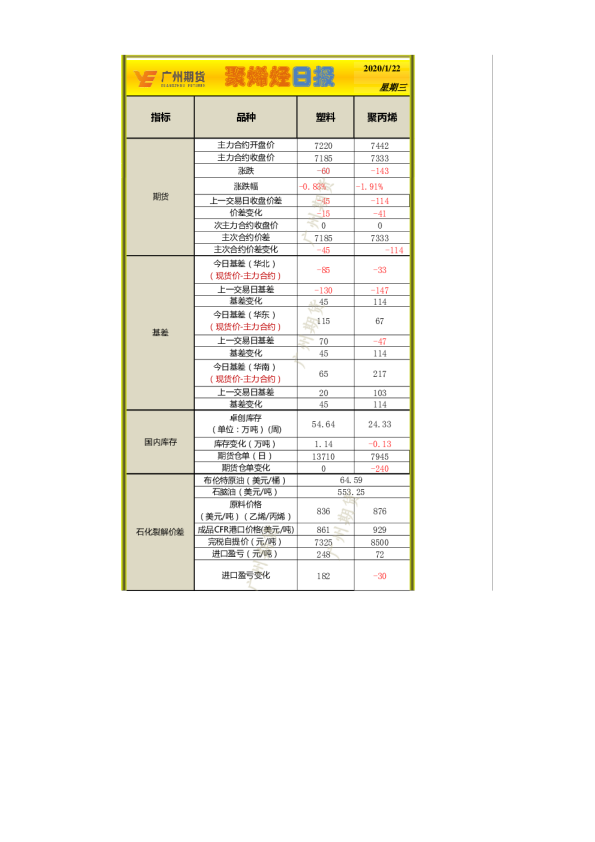 聚烯烃日报