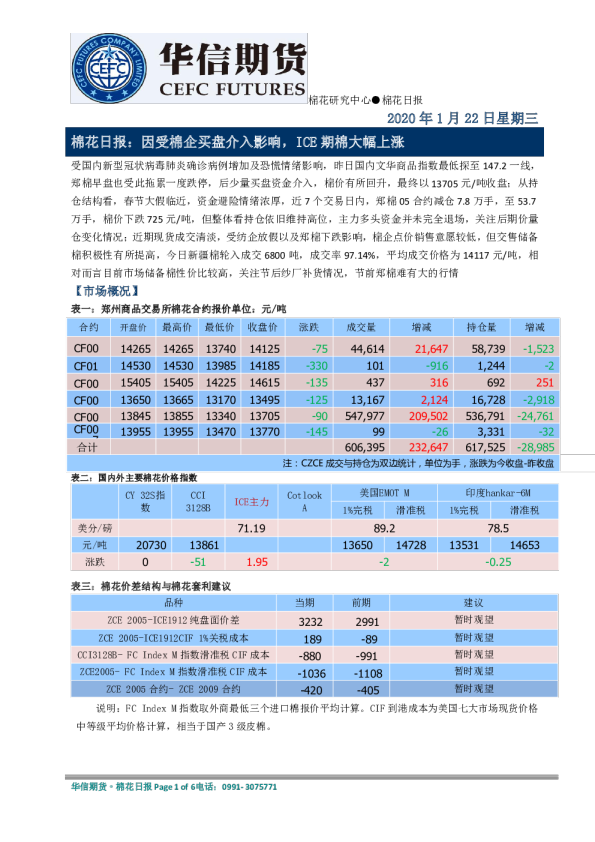 棉花日报：因受棉企买盘介入影响，ICE期棉大幅上涨