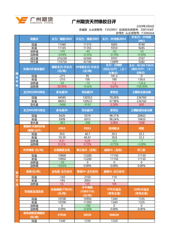 天然橡胶日评
