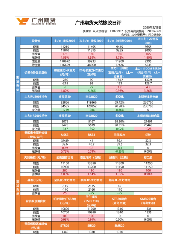 橡胶日评