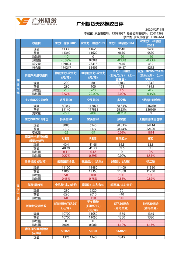 天然橡胶日评