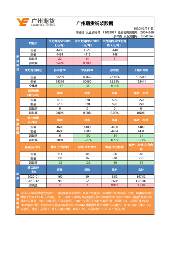 广州期货纸浆数据