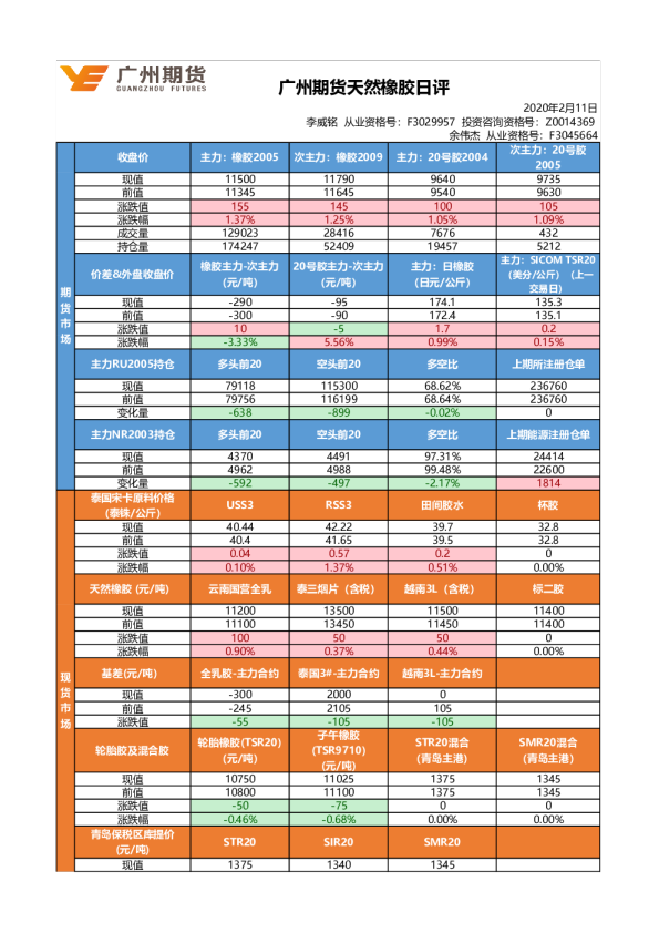 广州期货天然橡胶日评