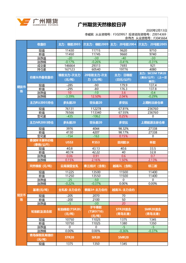 广州期货天然橡胶日评