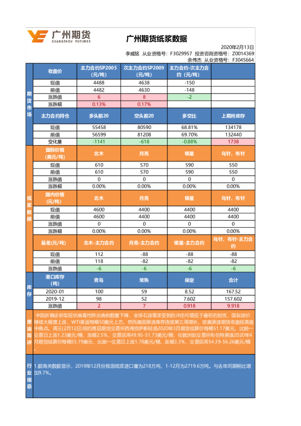 广州期货纸浆数据