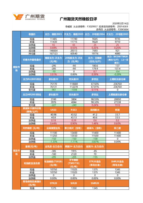 广州期货天然橡胶日评